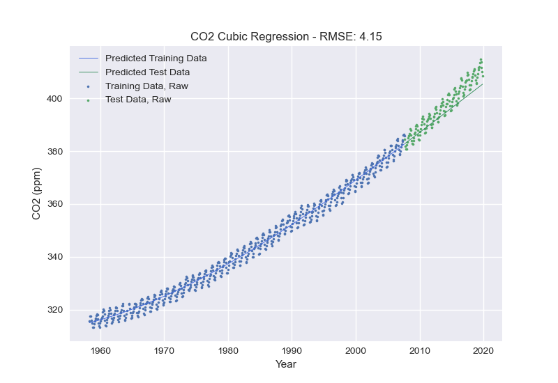 Cubic Regression