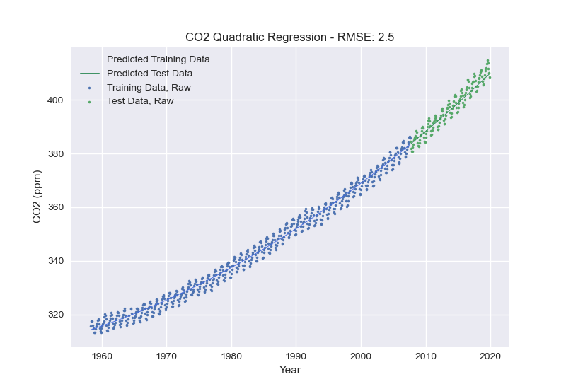 Quadratic Regression