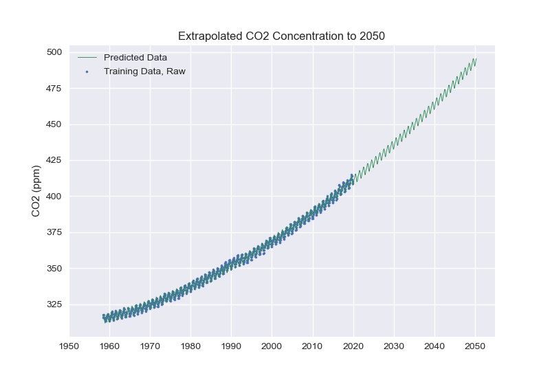 Final Regression to 2050