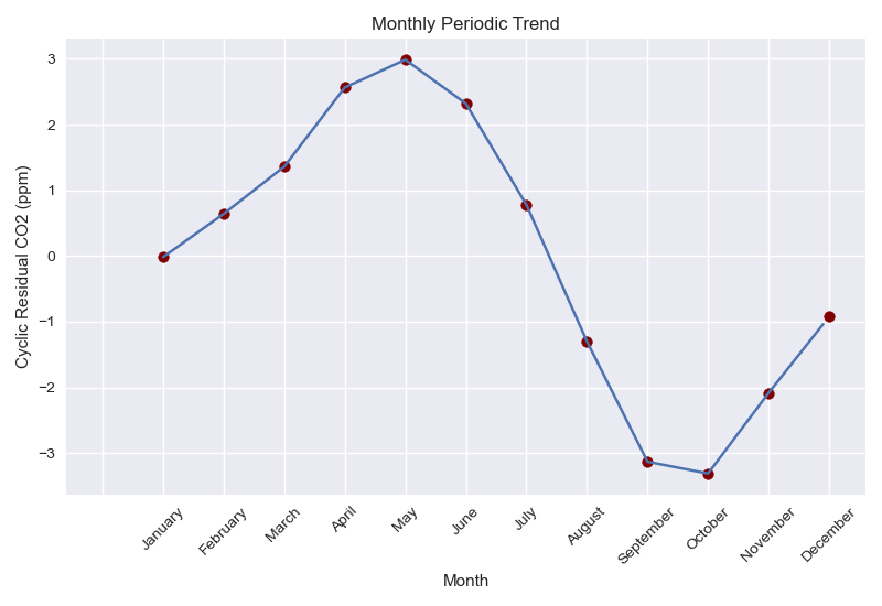 Periodic Regression