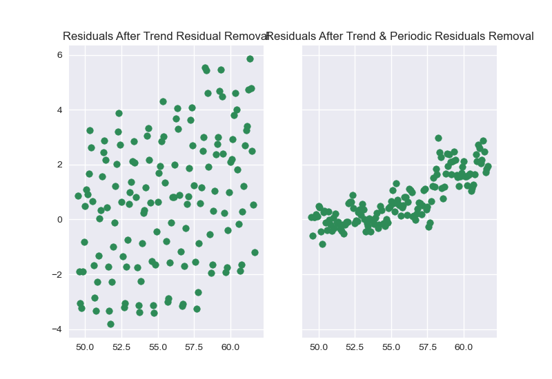 Residuals